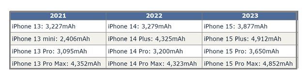 贵州苹果15维修站分享iPhone15电池容量有多少